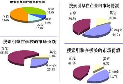 搜索引擎市場(chǎng)調(diào)查報(bào)告 基于單位劃分的市場(chǎng)份額分析