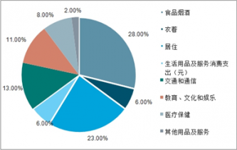 2022-2028年中國快消品行業(yè)深度調查與市場供需預測