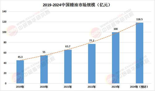 2025中國精油市場深度調查研究及未來發(fā)展前景分析