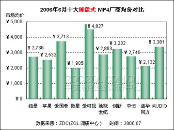29家MP4廠商齊降價(jià) 百款播放器價(jià)格下滑的背后微觀邏輯與行業(yè)啟示