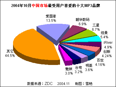 2004年10月中國(guó)MP3播放器市場(chǎng)關(guān)注度分析報(bào)告 品牌格局與用戶趨勢(shì)洞察