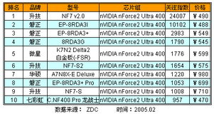 主流芯片組產(chǎn)品關(guān)注度TOP10 2014年7月市場(chǎng)調(diào)查報(bào)告