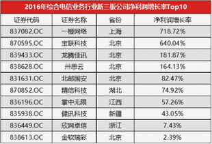2016年綜合電信業(yè)務(wù)行業(yè)新三板公司凈利潤增長率TOP10 聚焦互聯(lián)網(wǎng)接入及相關(guān)服務(wù)